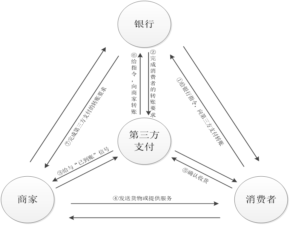 第三方支付流程图图片