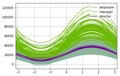 python笔记：5.3.13_基本统计图形_调和曲线图-CSDN博客