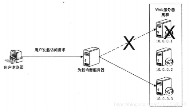 【读书笔记】网站的高可用架构