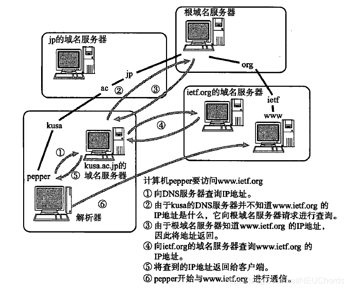 DNS查询