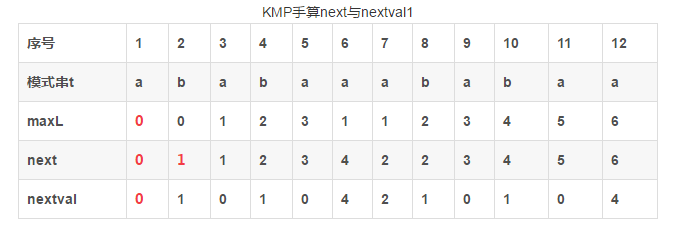 KMP快速计算next与nextval