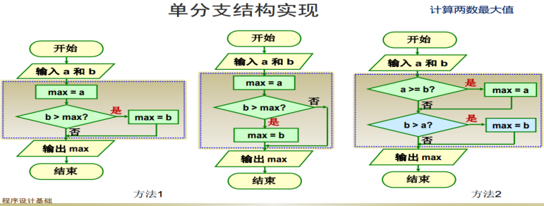 C语言选择结构--RAPTOR算法及if语句