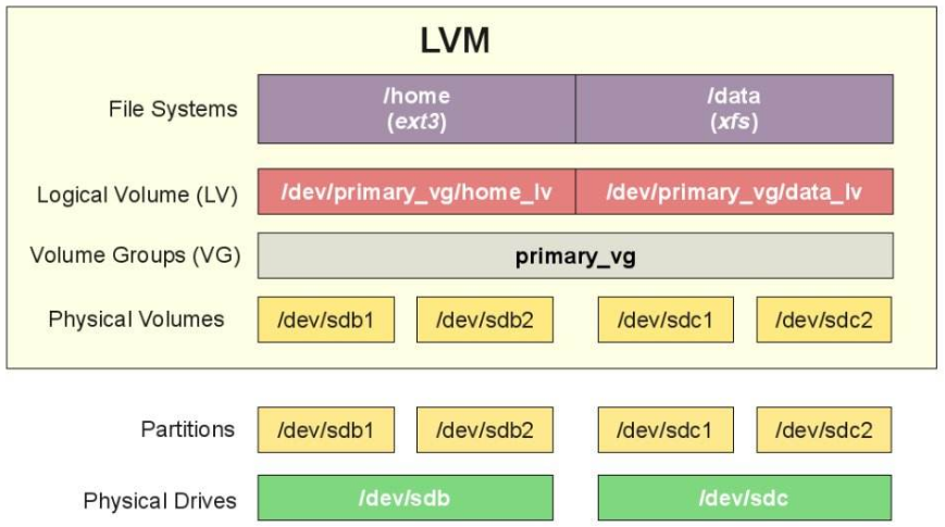 【ECS最佳实践】基于多块云盘构建LVM逻辑卷