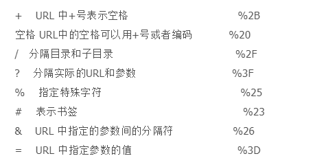 URLDecoder.decode()转义处理