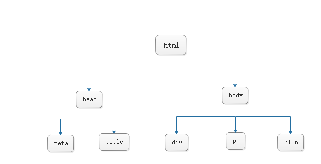 html（三）：树形结构,head、body标签的一些基本标签的介绍及 特殊字符_html文档的树状结构中什么标签为文档的根节点-CSDN博客