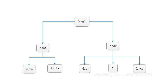 html(三):树形结构,head、body标签的一些基本标签的介绍及 特殊字符_html文档的树状结构中什么标签为文档的根节点-CSDN博客