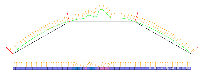 Normal mapping across three polygons, viewed as a 2D diagram