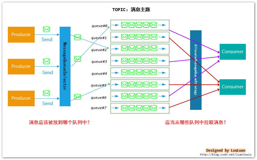 RocketMQ 消息模型