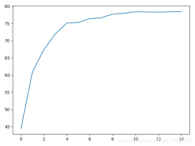 change of Accuracy