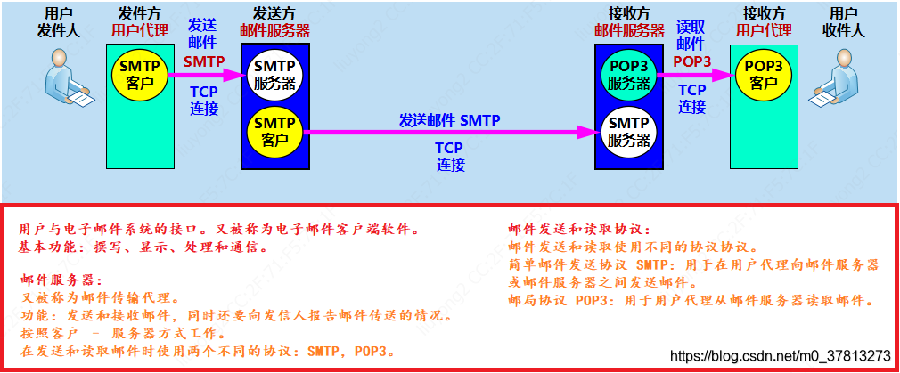 用户代理和邮件服务器