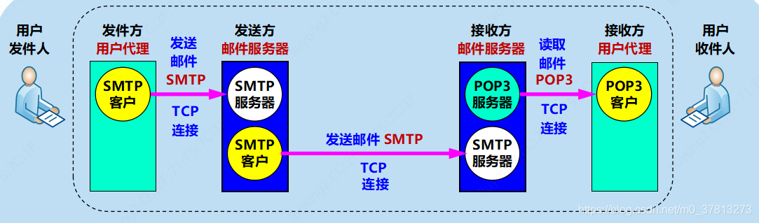 简单邮件传送协议SMTP