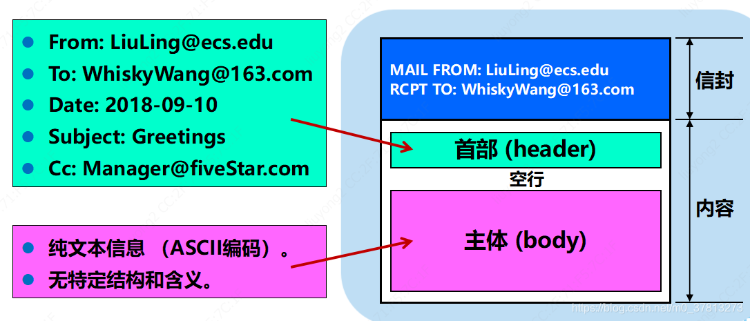 邮件首部