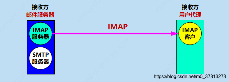 IMAP协议