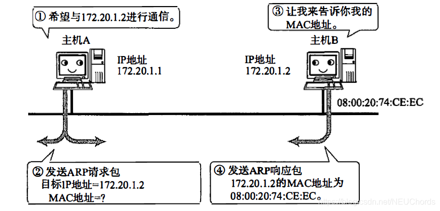 ARP工作机制