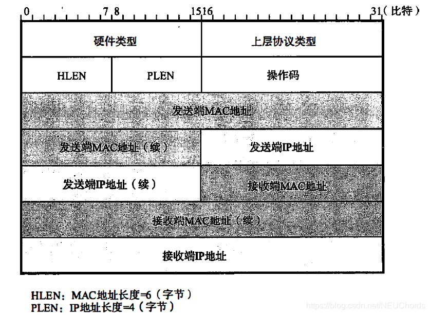 ARP packet format