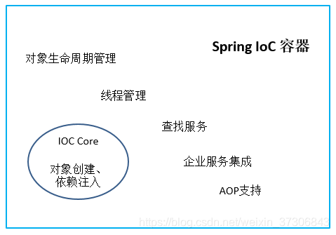 IoC容器Core集成