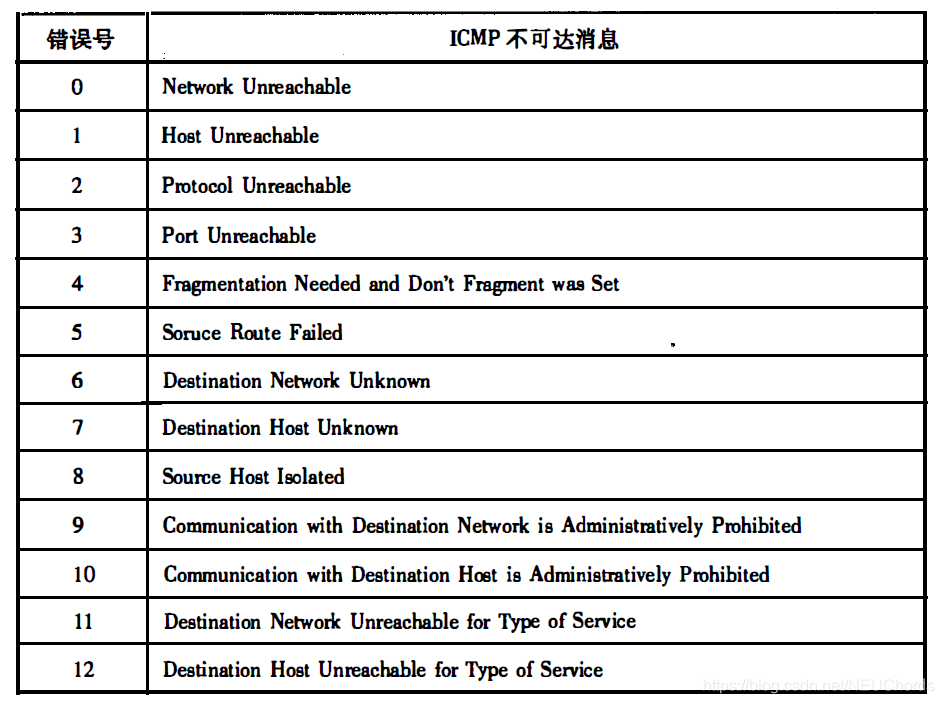 ICMP unreachable messages