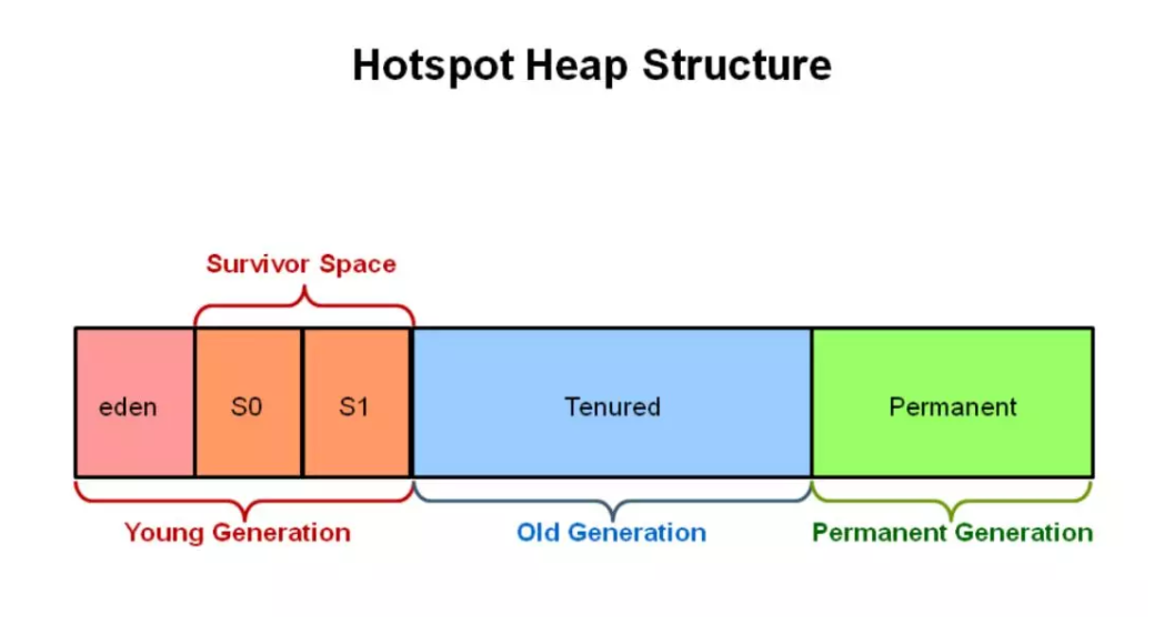Java heap. Heap data structure in java. Jvm heap. Java heap. Память в jvm stack heap.