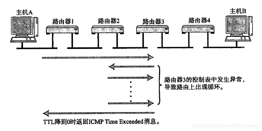 ICMP time exceeded messages