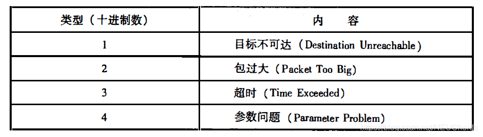 IPv6错误消息