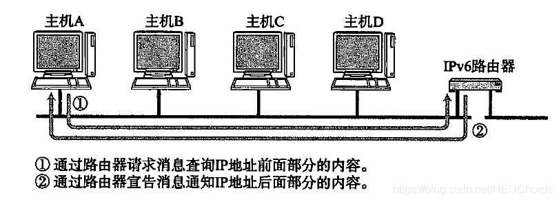 IP地址的自动设置