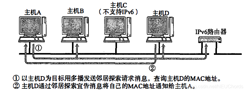 IPv6中查询MAC地址