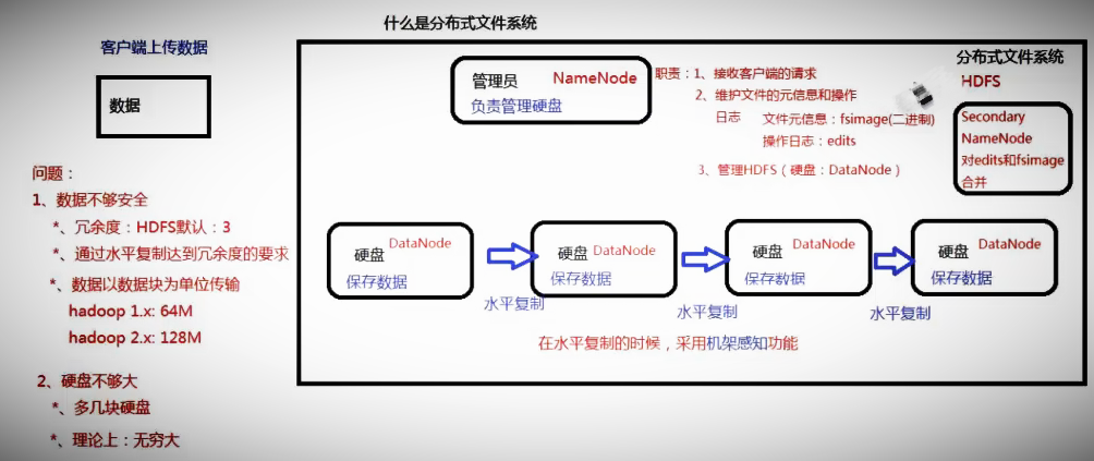 其他自我理解: hdfs采用冗余度的方式将同样的数据备份出来,以便发生