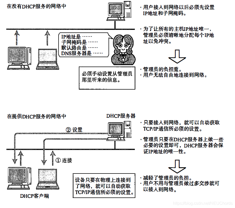 DHCP