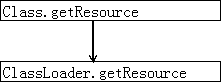 java加载资源