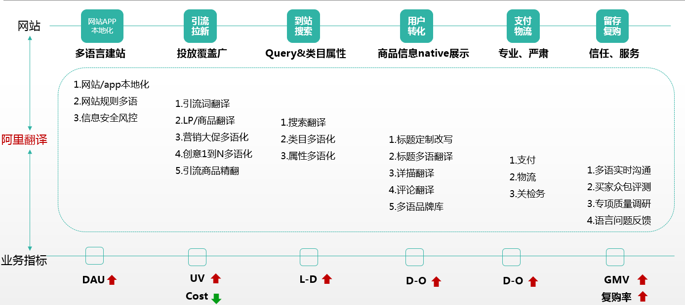 机器翻译在跨境电商中的应用和实践 Xstardust的博客 Csdn博客