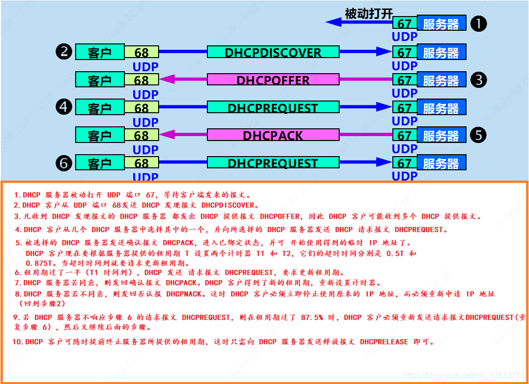 DHCP的工作过程