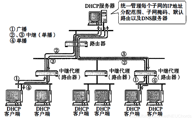 DHCP中继代理