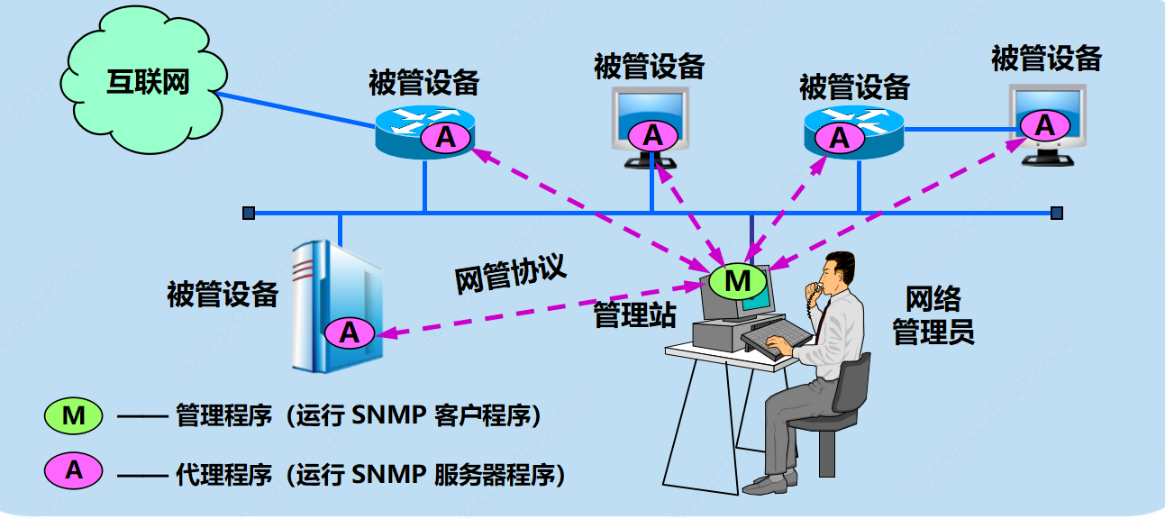 主要构件管理站也常称为网络运行中心noc(network operations center)