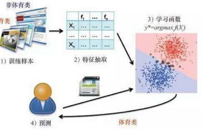 走进人工智能，认识机器学习