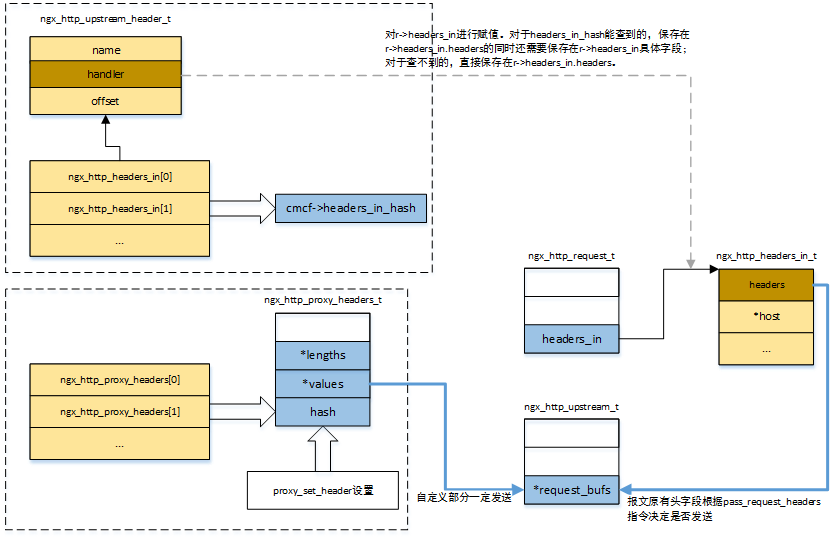 Nginx series (two): HTTP header processing - Programmer Sought