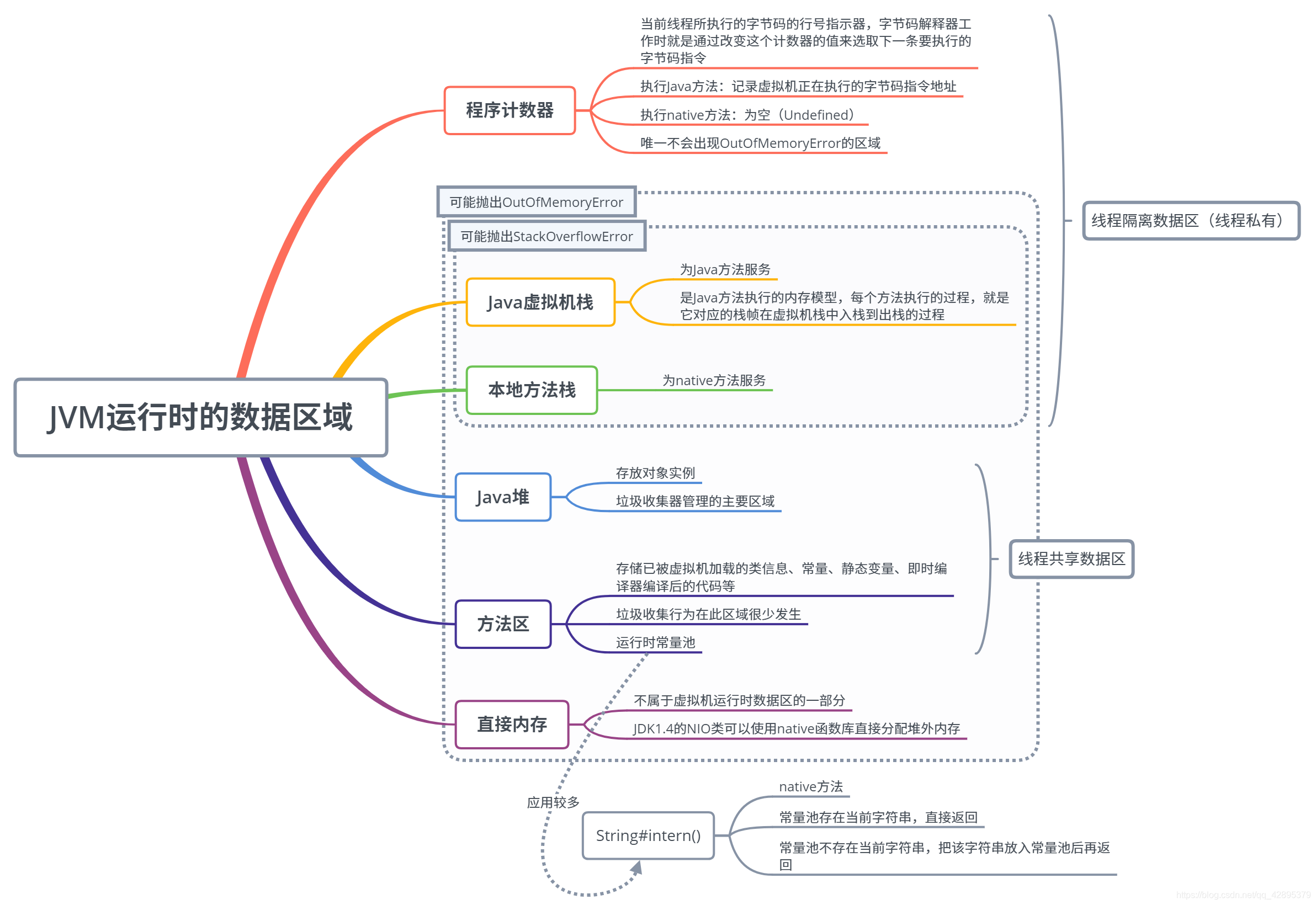 JVM运行时的数据区域