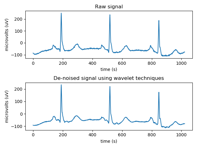 Python wavelet transform denoising - Programmer Sought