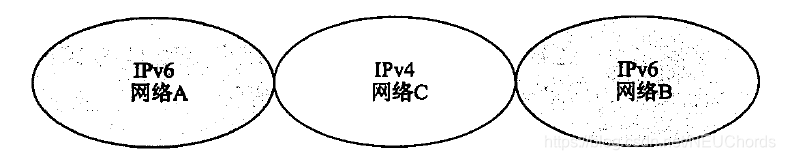 Sandwiched between two IPv4 network IPv6 network