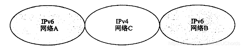 夹着IPv4网络的两个IPv6的网络