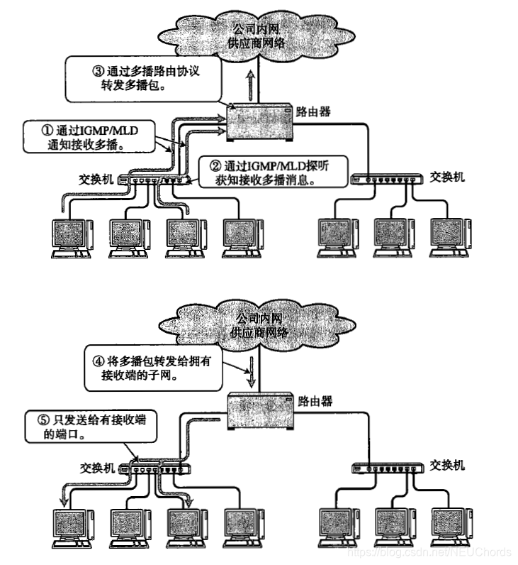 Based on IGMP (MLD) multicast achieve