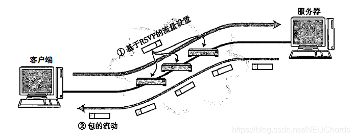 RSVP中的流量设置