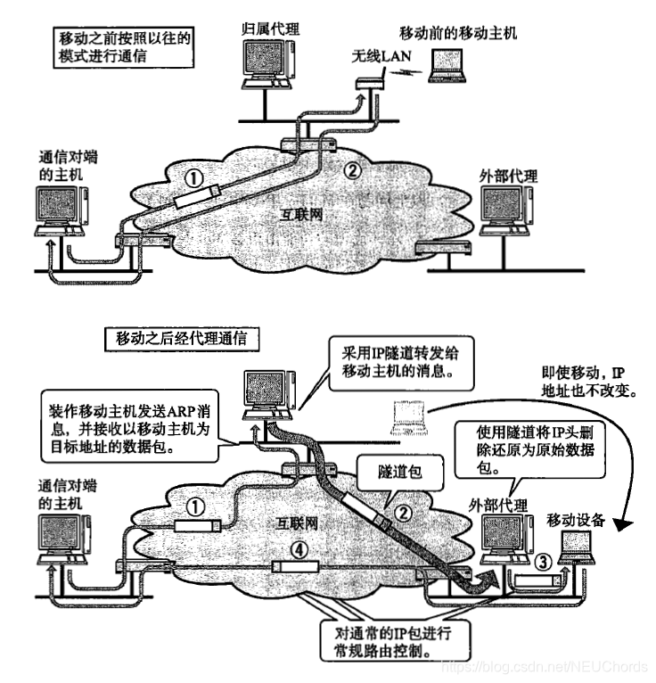 Mobile IP