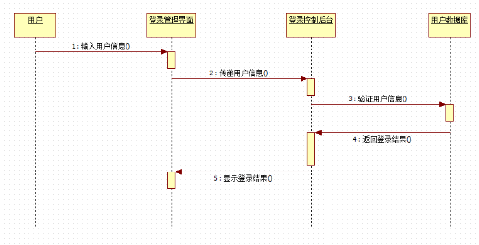 实验四: 顺序图或通信图