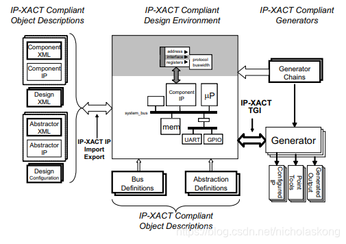 IEEE Standard For IP-XACT ( IEEE 1685-2009) - 1, 概述_ieee 1685 s-CSDN博客