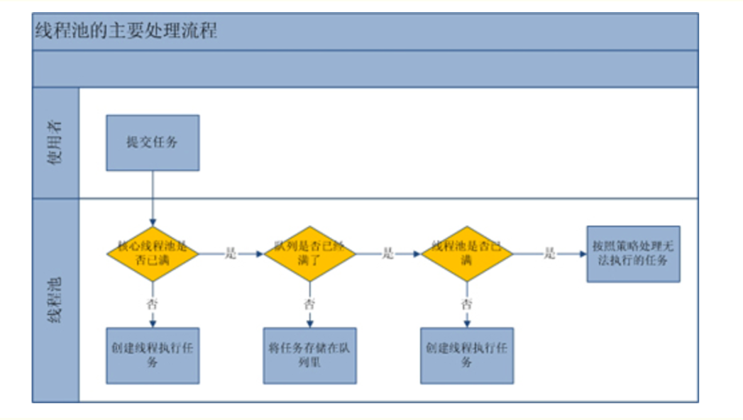 java多线程学习（六）—— 线程池