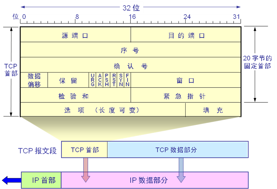 Wireshark抓包——TCP协议分析