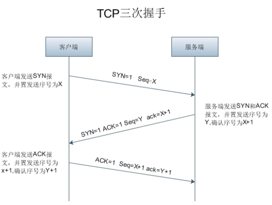 Wireshark抓包——TCP协议分析