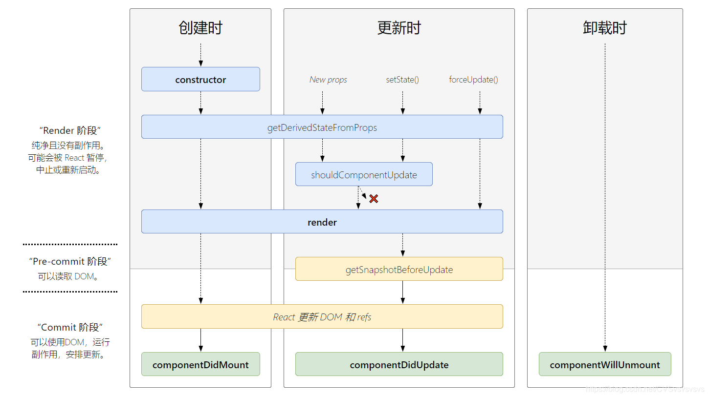 【详解】 React 组件生命周期 API 及 useEffect Hook 新特性方案_react 生命周期函数和useeffect-CSDN博客