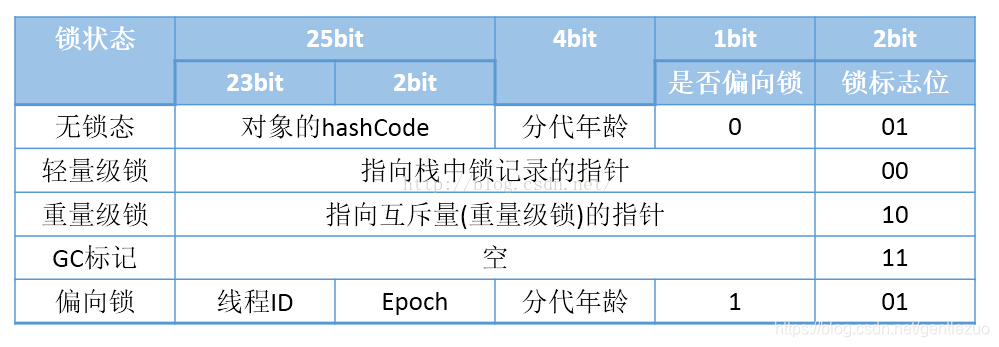 java对象头