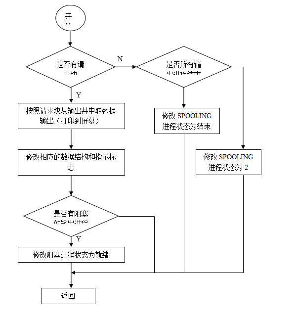 实验四   模拟SPOOLING技术